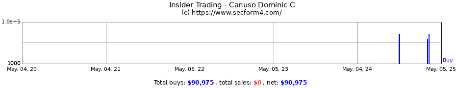 Insider Trading Transactions for Canuso Dominic C