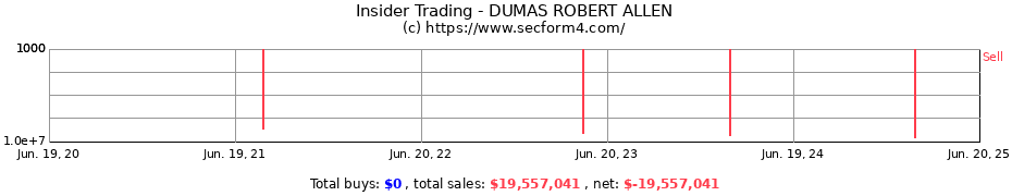 Insider Trading Transactions for DUMAS ROBERT ALLEN