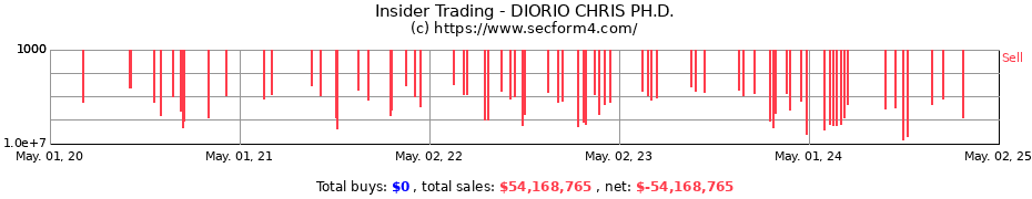Insider Trading Transactions for DIORIO CHRIS PH.D.