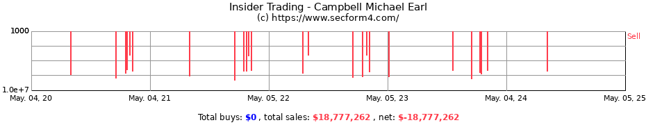 Insider Trading Transactions for Campbell Michael Earl