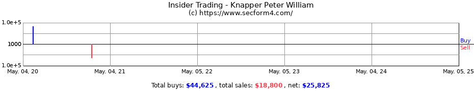 Insider Trading Transactions for Knapper Peter William
