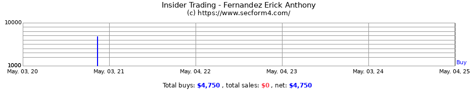 Insider Trading Transactions for Fernandez Erick Anthony