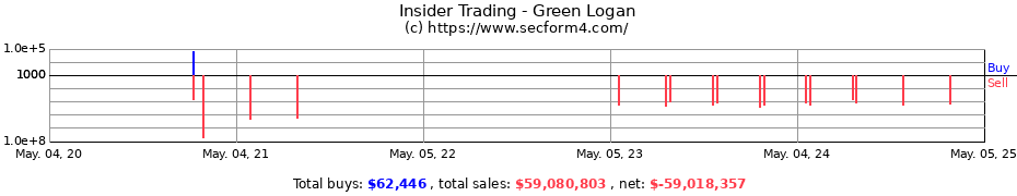 Insider Trading Transactions for Green Logan