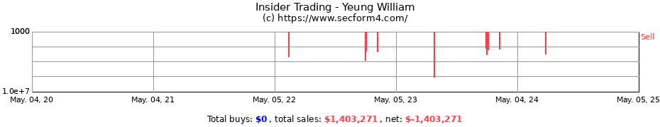 Insider Trading Transactions for Yeung William