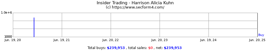 Insider Trading Transactions for Harrison Alicia Kuhn