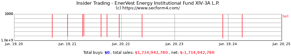 Insider Trading Transactions for EnerVest Energy Institutional Fund XIV-3A L.P.