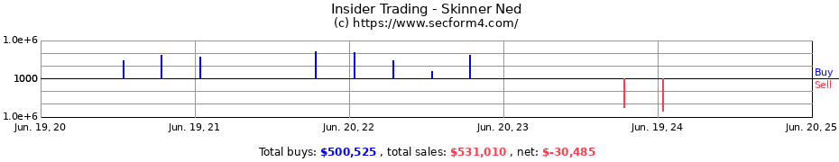 Insider Trading Transactions for Skinner Ned