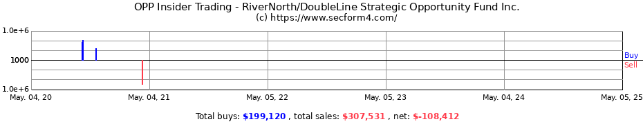Insider Trading Transactions for RiverNorth/DoubleLine Strategic Opportunity Fund Inc.