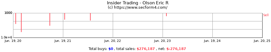 Insider Trading Transactions for Olson Eric R