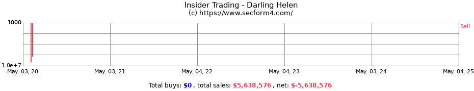 Insider Trading Transactions for Darling Helen