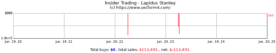 Insider Trading Transactions for Lapidus Stanley