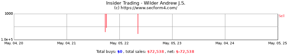 Insider Trading Transactions for Wilder Andrew J.S.