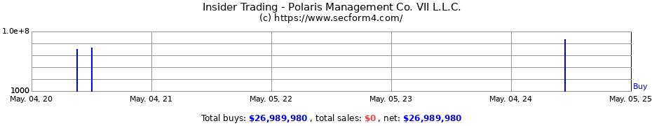 Insider Trading Transactions for Polaris Management Co. VII L.L.C.