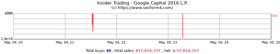 Insider Trading Transactions for CapitalG LP