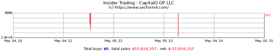 Insider Trading Transactions for CapitalG GP LLC