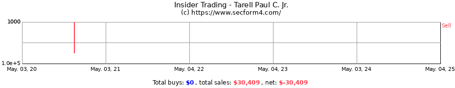 Insider Trading Transactions for Tarell Paul C. Jr.