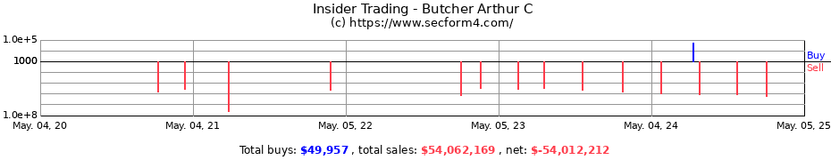 Insider Trading Transactions for Butcher Arthur C