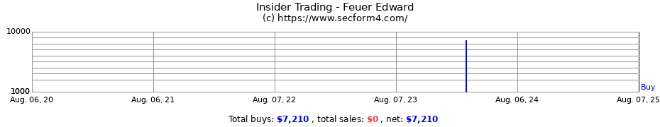 Insider Trading Transactions for Feuer Edward