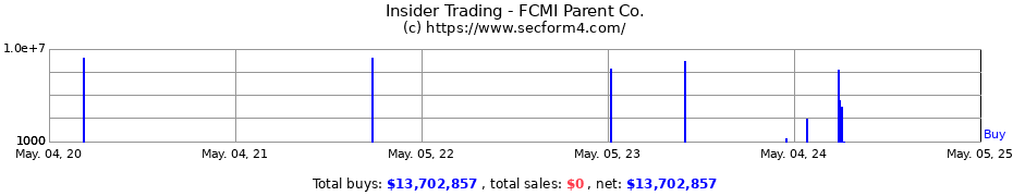 Insider Trading Transactions for FCMI Parent Co.