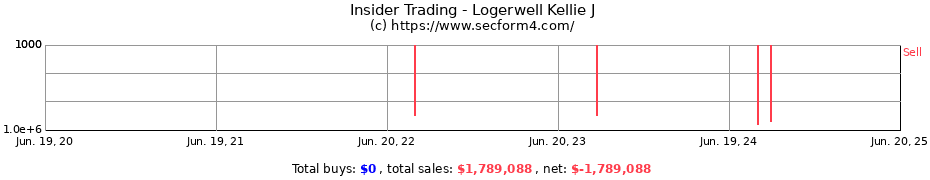 Insider Trading Transactions for Logerwell Kellie J