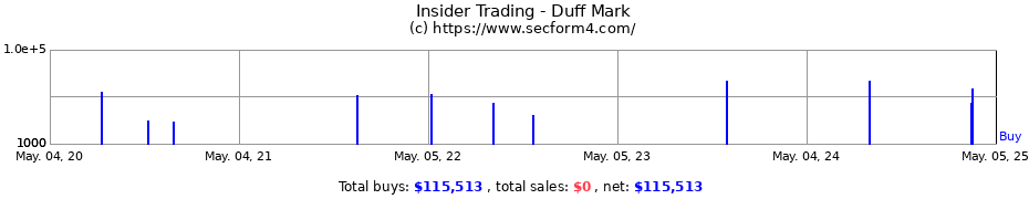 Insider Trading Transactions for Duff Mark