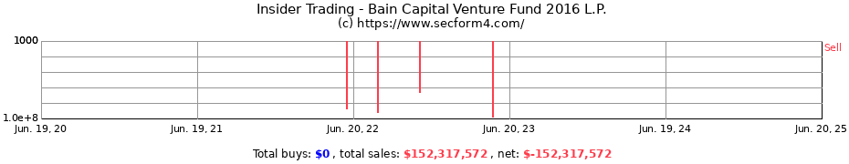 Insider Trading Transactions for Bain Capital Venture Fund 2016 L.P.