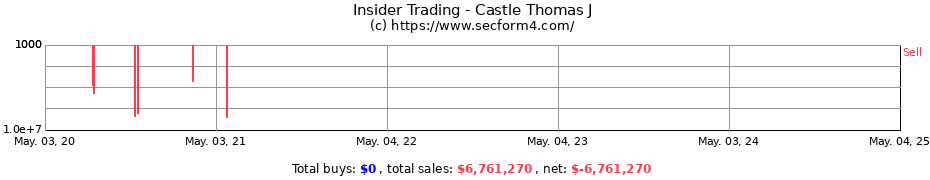 Insider Trading Transactions for Castle Thomas J