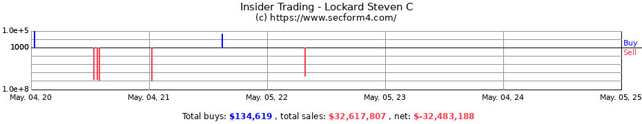 Insider Trading Transactions for Lockard Steven C