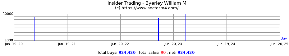 Insider Trading Transactions for Byerley William M