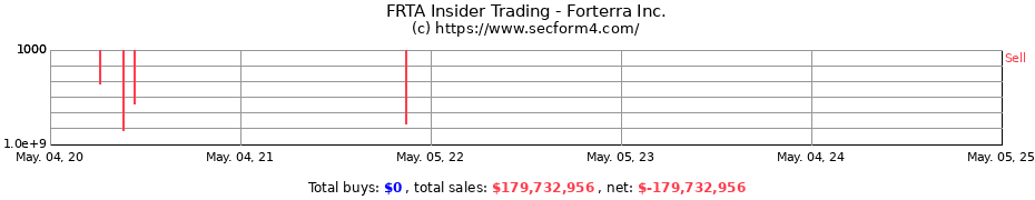 Insider Trading Transactions for Forterra Inc.
