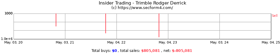 Insider Trading Transactions for Trimble Rodger Derrick
