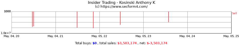Insider Trading Transactions for Kosinski Anthony K