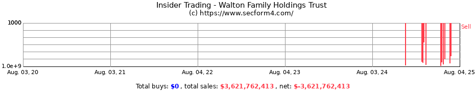 Insider Trading Transactions for Walton Family Holdings Trust