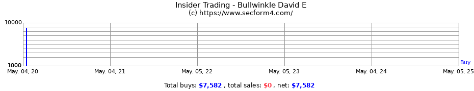 Insider Trading Transactions for Bullwinkle David E