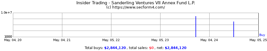 Insider Trading Transactions for Sanderling Ventures VII Annex Fund L.P.