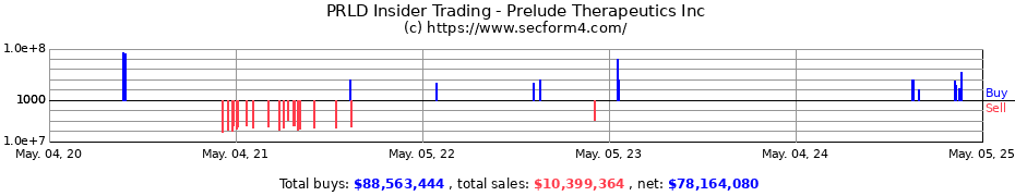 Insider Trading Transactions for Prelude Therapeutics Inc