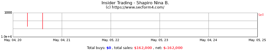 Insider Trading Transactions for Shapiro Nina B.