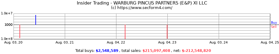 Insider Trading Transactions for WARBURG PINCUS PARTNERS (E&P) XI LLC