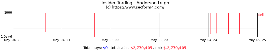 Insider Trading Transactions for Anderson Leigh