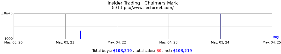 Insider Trading Transactions for Chalmers Mark