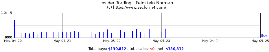 Insider Trading Transactions for Feinstein Norman