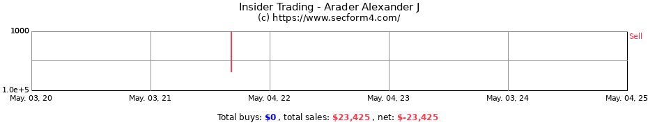 Insider Trading Transactions for Arader Alexander J