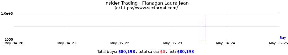 Insider Trading Transactions for Flanagan Laura Jean