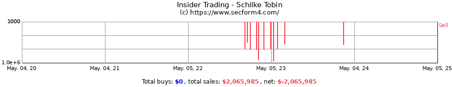 Insider Trading Transactions for Schilke Tobin