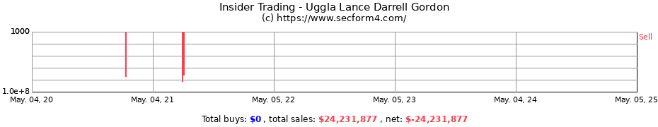Insider Trading Transactions for Uggla Lance Darrell Gordon