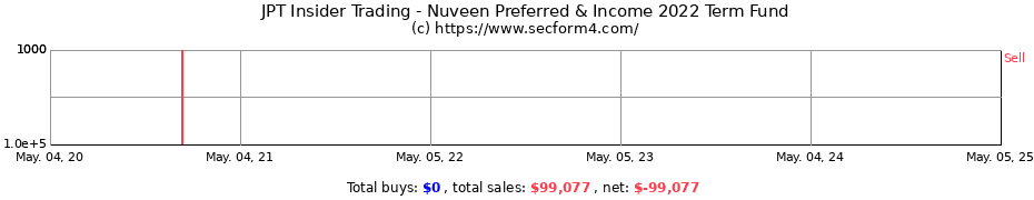 Insider Trading Transactions for Nuveen Preferred & Income Fund