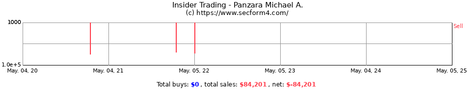 Insider Trading Transactions for Panzara Michael A.