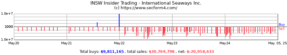 Insider Trading Transactions for International Seaways Inc.