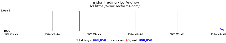 Insider Trading Transactions for Lo Andrew