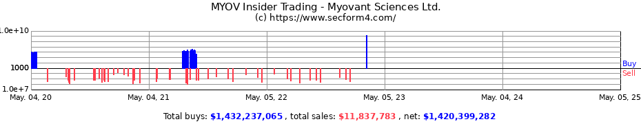 Insider Trading Transactions for Myovant Sciences Ltd.